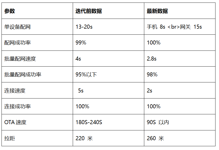 对比数据 蓝牙Mesh.png