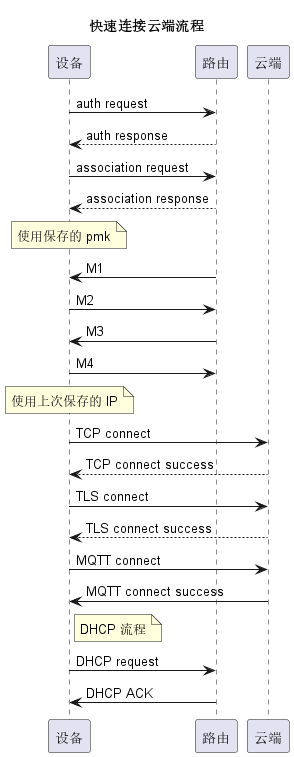 快速连接路由过程.png