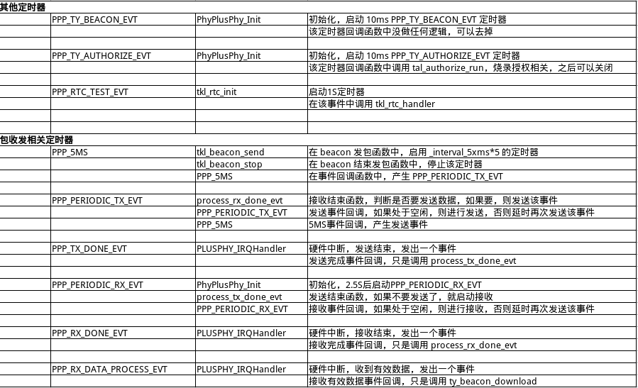 6252 底层全部定时器/事件