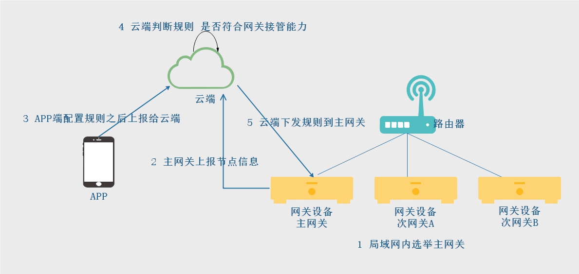 局域网联动规则更新.jpg