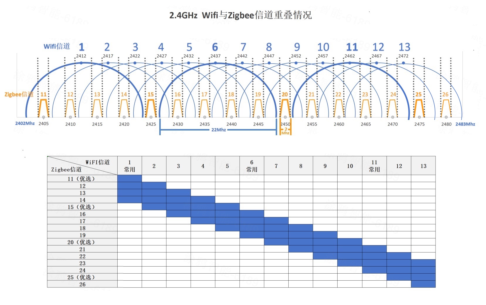 Wifi与Zigbee信道重叠情况.jpg