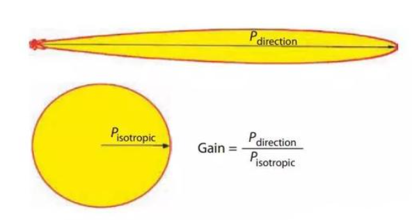 天线增益图示.png